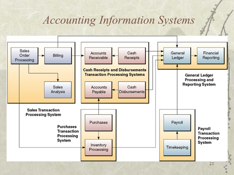 Explain The Appraisal Of Accounting System And Related Internal Control